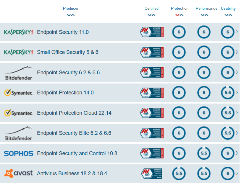 Symantec Endpoint Protection - جدول مقایسه