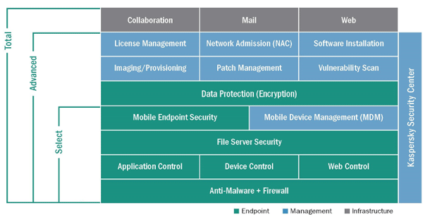 Kaspersky Endpoint Security for Business - difference